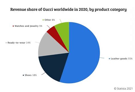 gucci concurrents|gucci market share.